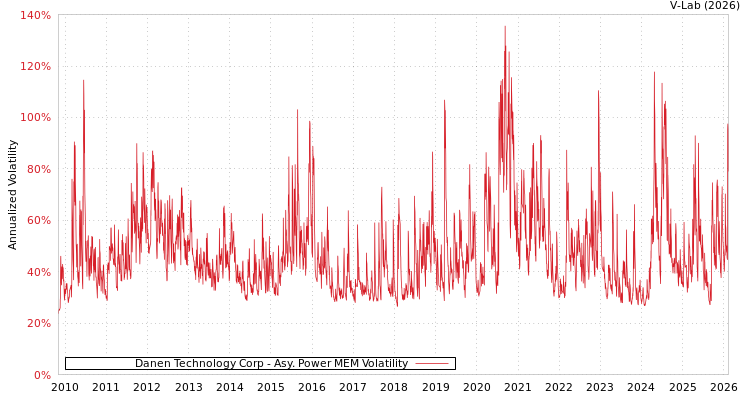 graph of Danen Technology Corp APMEM