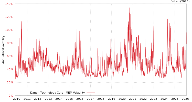 graph of Danen Technology Corp MEM