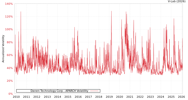 graph of Danen Technology Corp APARCH