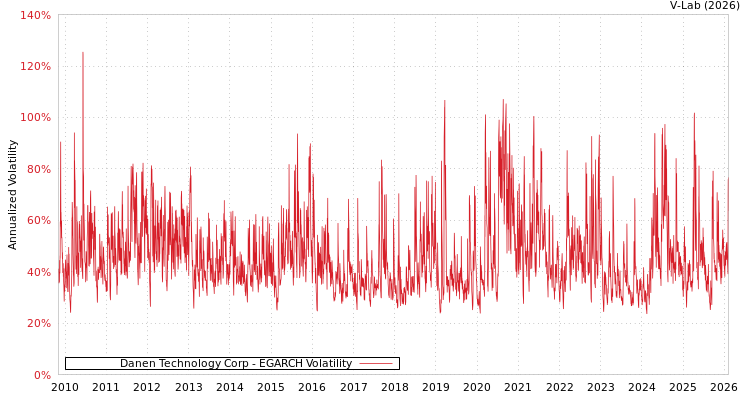 graph of Danen Technology Corp EGARCH