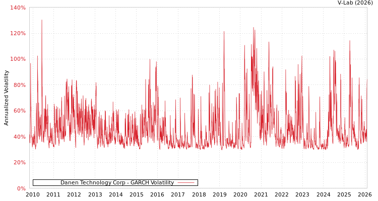 graph of Danen Technology Corp GARCH