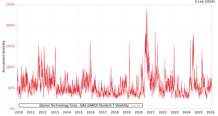 graph of Danen Technology Corp GAS-GARCH-T