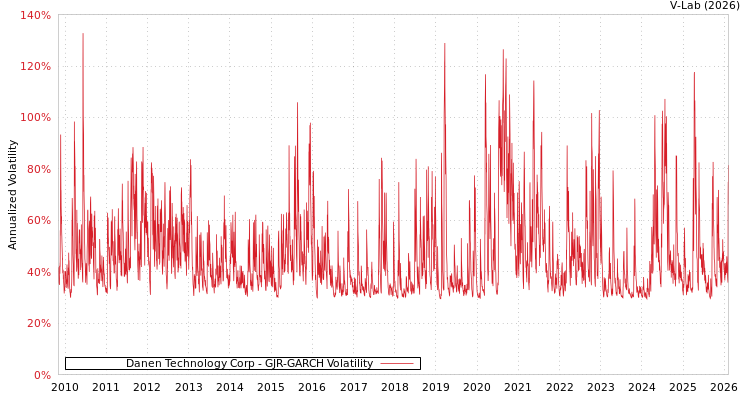graph of Danen Technology Corp GJR-GARCH