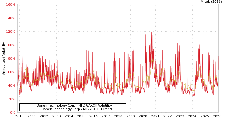 graph of Danen Technology Corp MF2-GARCH