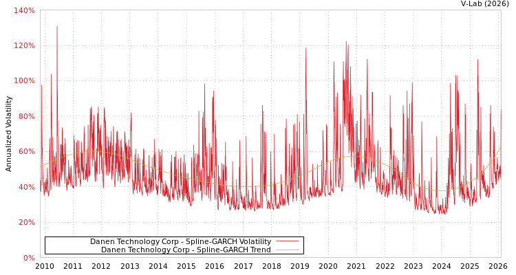 graph of Danen Technology Corp SGARCH