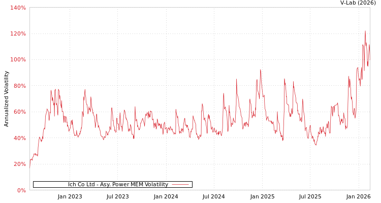 graph of Ich Co Ltd APMEM