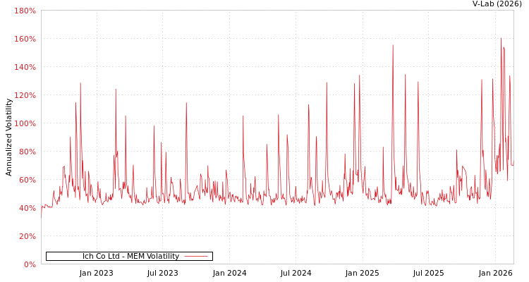graph of Ich Co Ltd MEM