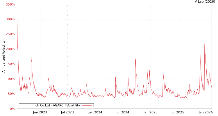 graph of Ich Co Ltd AGARCH