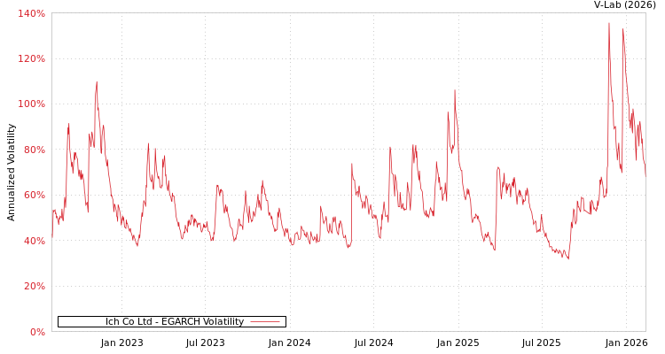 graph of Ich Co Ltd EGARCH