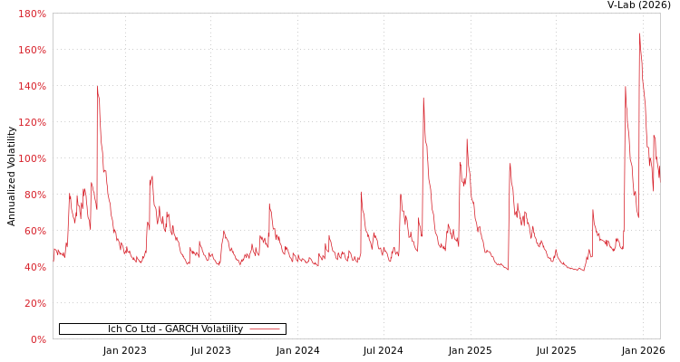 graph of Ich Co Ltd GARCH