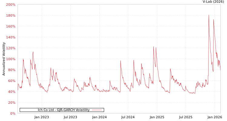 graph of Ich Co Ltd GJR-GARCH