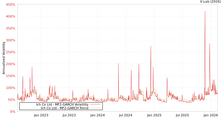 graph of Ich Co Ltd MF2-GARCH