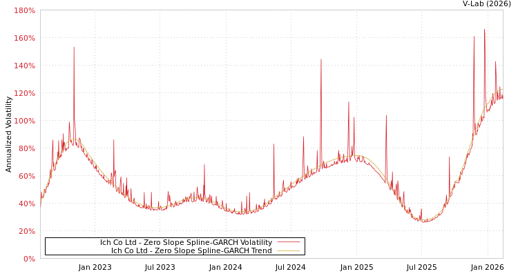 graph of Ich Co Ltd S0GARCH