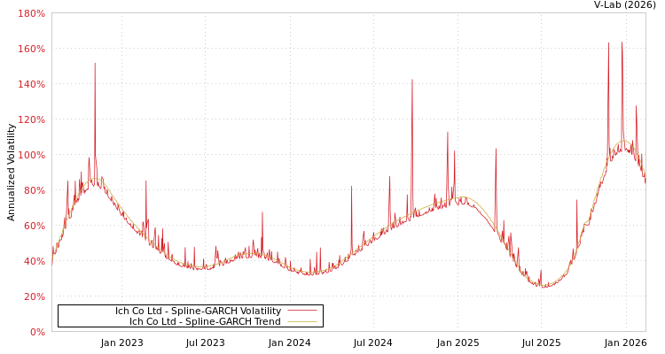 graph of Ich Co Ltd SGARCH