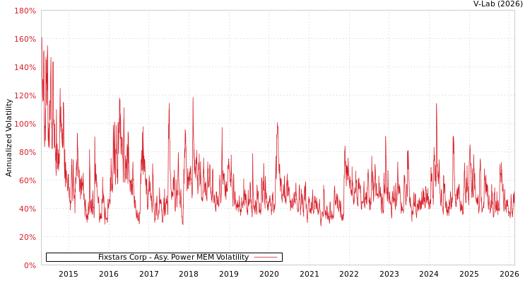 graph of Fixstars Corp APMEM