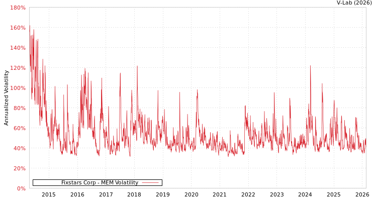 graph of Fixstars Corp MEM