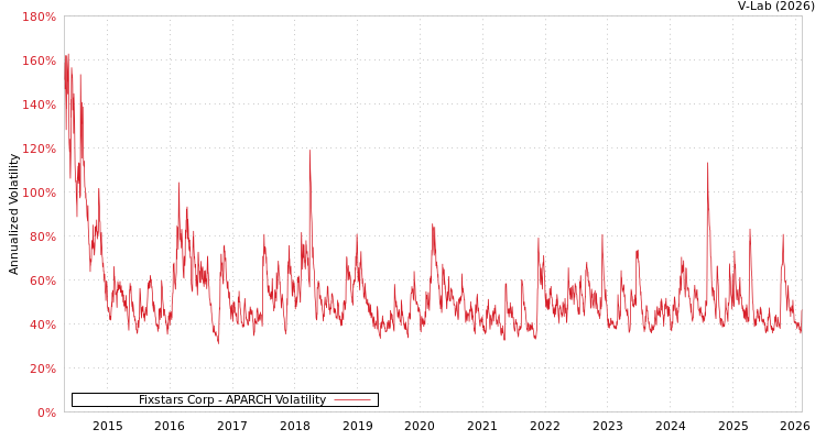 graph of Fixstars Corp APARCH