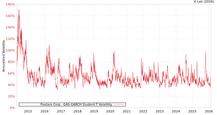 graph of Fixstars Corp GAS-GARCH-T