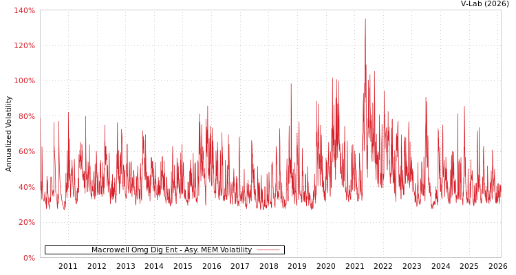 graph of Macrowell Omg Dig Ent AMEM