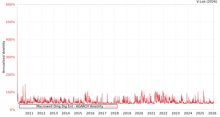 graph of Macrowell Omg Dig Ent AGARCH