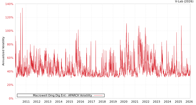 graph of Macrowell Omg Dig Ent APARCH
