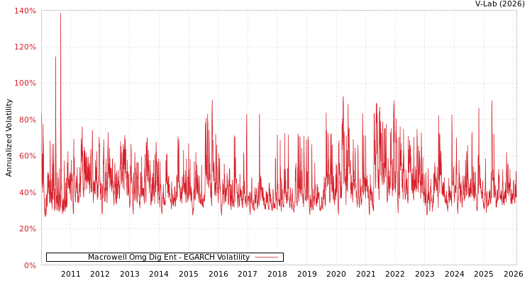 graph of Macrowell Omg Dig Ent EGARCH