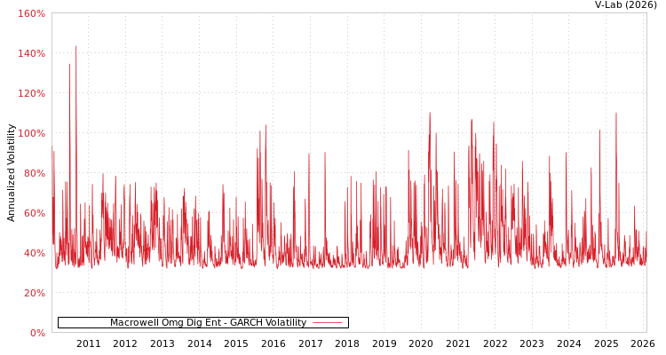 graph of Macrowell Omg Dig Ent GARCH