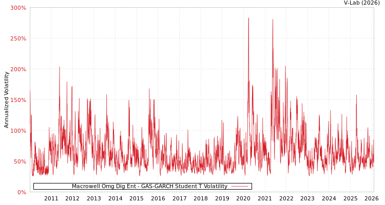 graph of Macrowell Omg Dig Ent GAS-GARCH-T