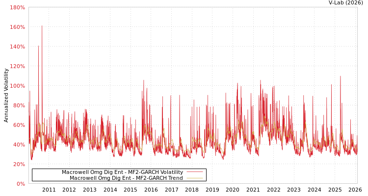 graph of Macrowell Omg Dig Ent MF2-GARCH