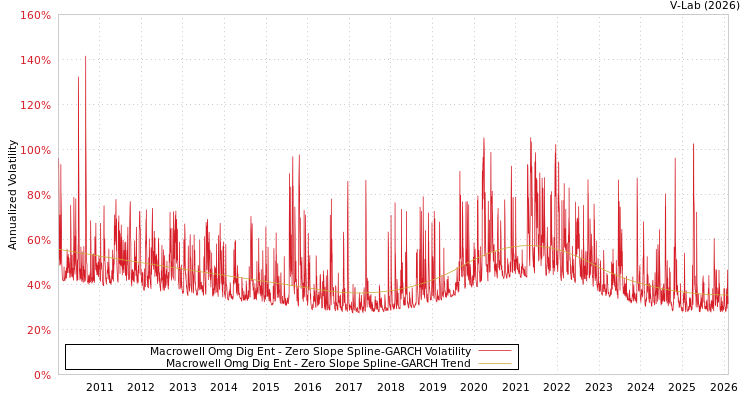 graph of Macrowell Omg Dig Ent S0GARCH