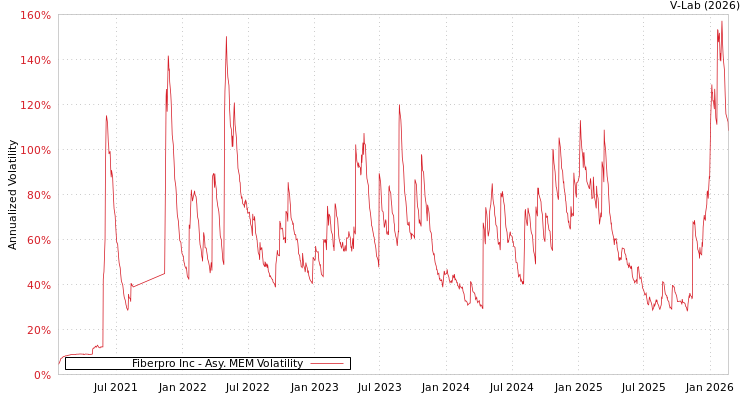 graph of Fiberpro Inc AMEM