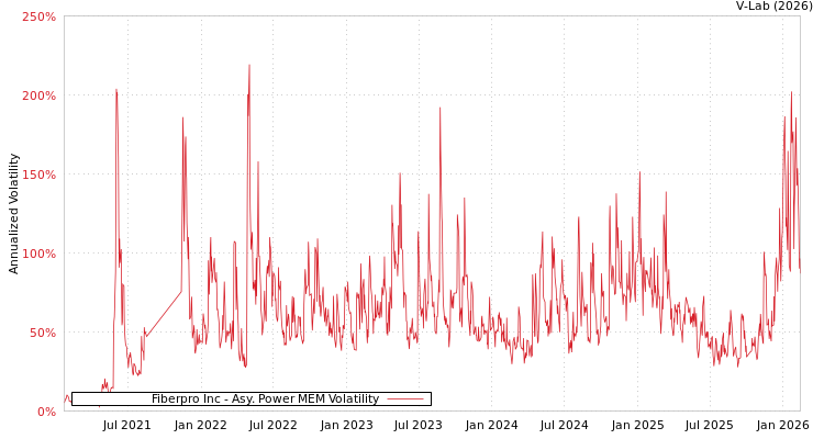 graph of Fiberpro Inc APMEM