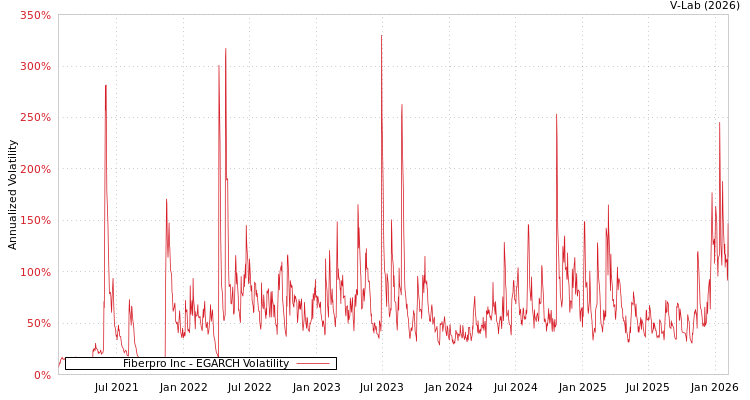 graph of Fiberpro Inc EGARCH