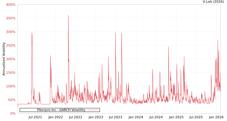 graph of Fiberpro Inc GARCH