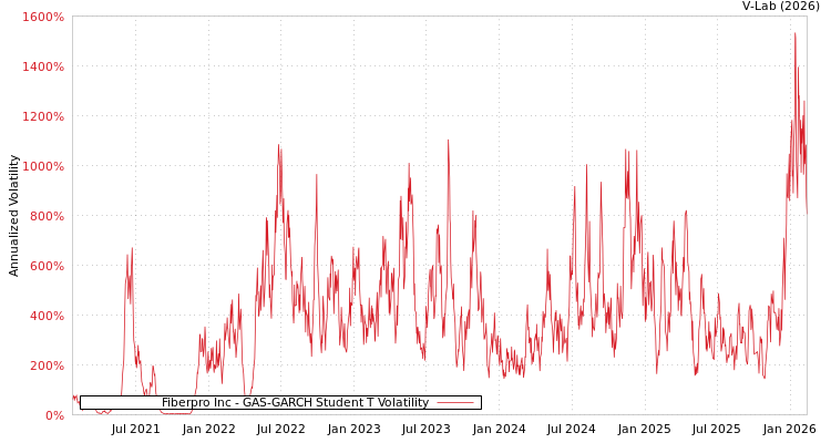 graph of Fiberpro Inc GAS-GARCH-T