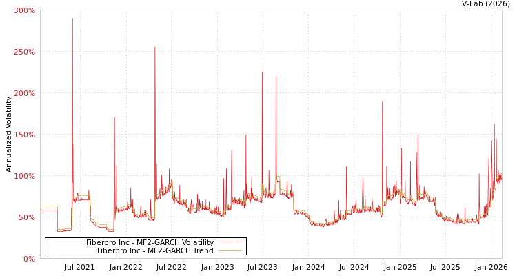graph of Fiberpro Inc MF2-GARCH