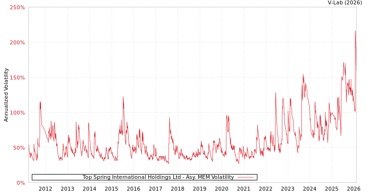 graph of Top Spring International Holdings Ltd AMEM