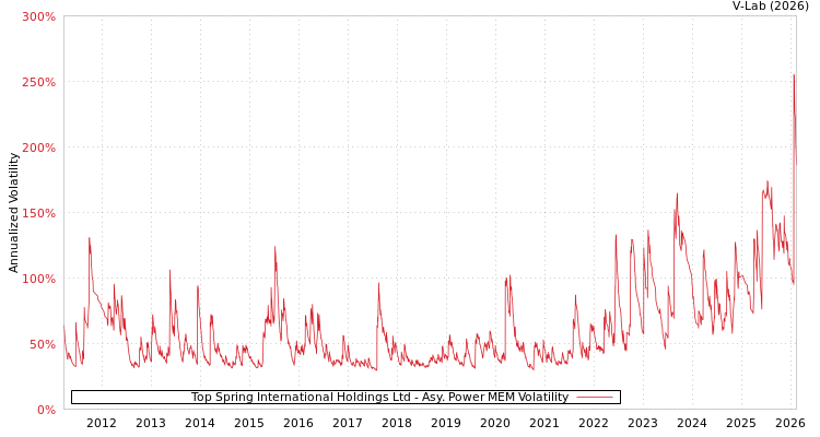 graph of Top Spring International Holdings Ltd APMEM