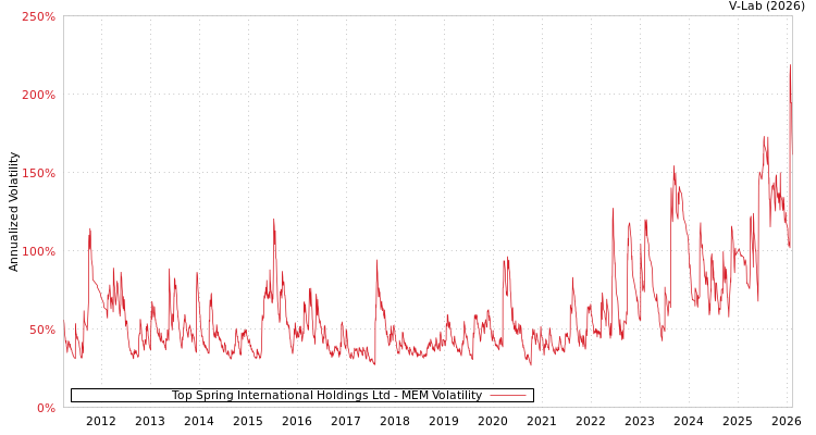 graph of Top Spring International Holdings Ltd MEM