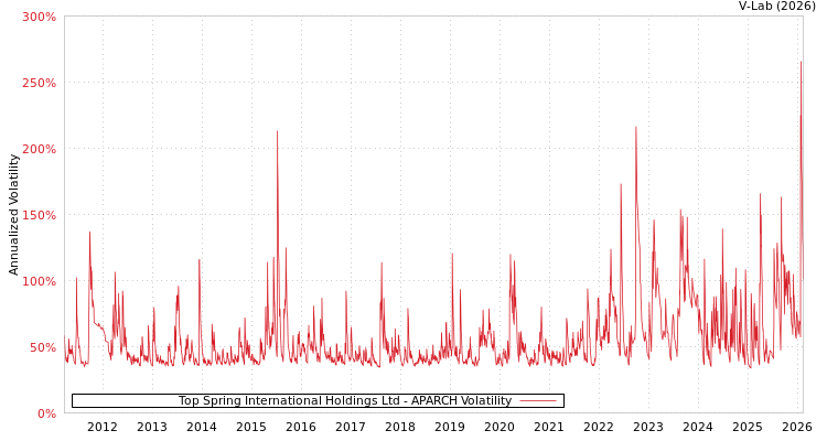 graph of Top Spring International Holdings Ltd APARCH