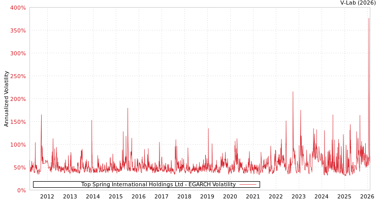 graph of Top Spring International Holdings Ltd EGARCH