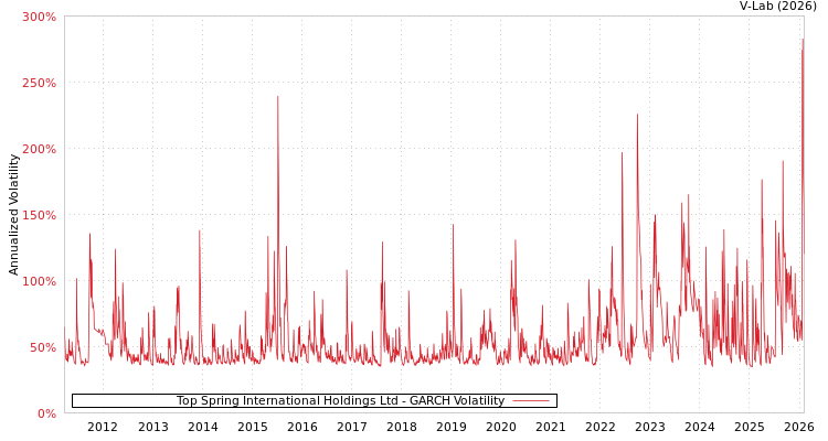graph of Top Spring International Holdings Ltd GARCH