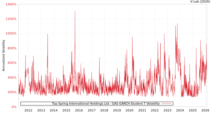 graph of Top Spring International Holdings Ltd GAS-GARCH-T