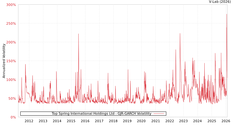 graph of Top Spring International Holdings Ltd GJR-GARCH