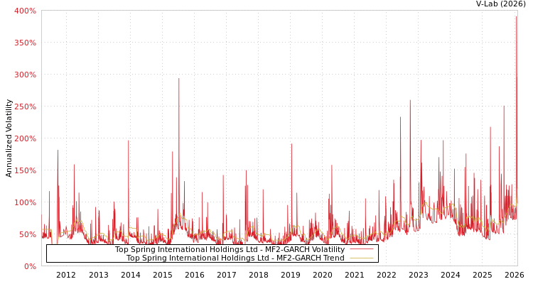 graph of Top Spring International Holdings Ltd MF2-GARCH