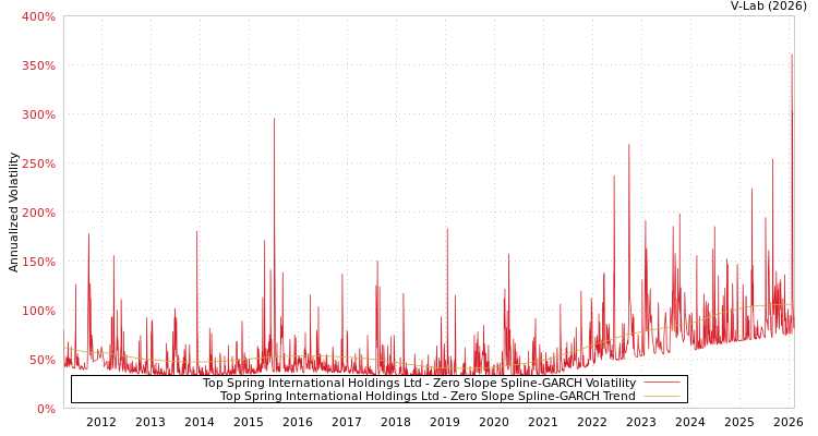 graph of Top Spring International Holdings Ltd S0GARCH