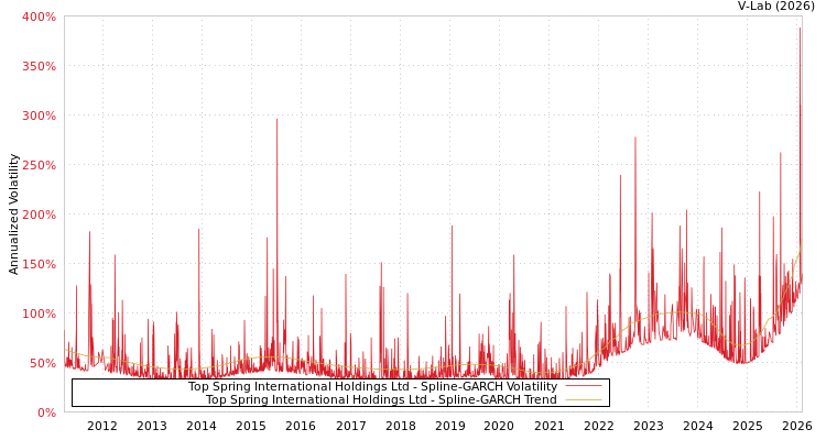 graph of Top Spring International Holdings Ltd SGARCH