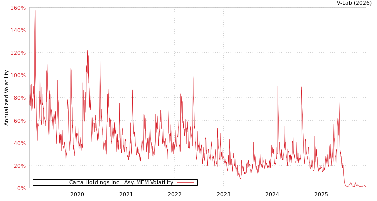 graph of Carta Holdings Inc AMEM