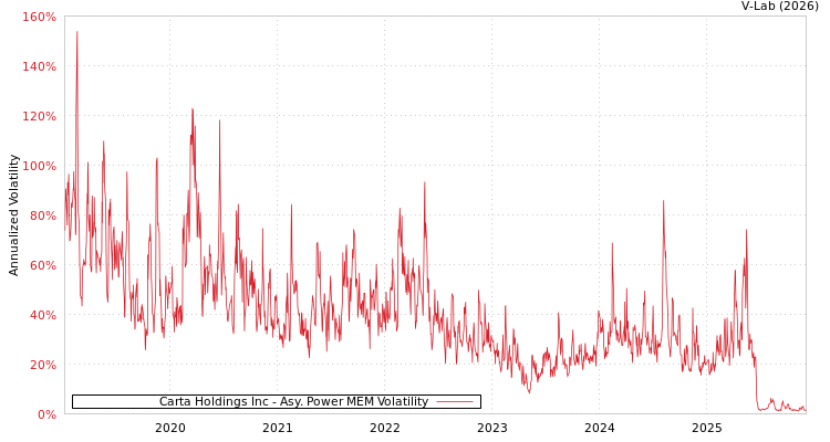 graph of Carta Holdings Inc APMEM