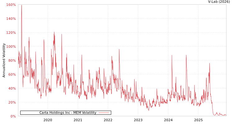 graph of Carta Holdings Inc MEM